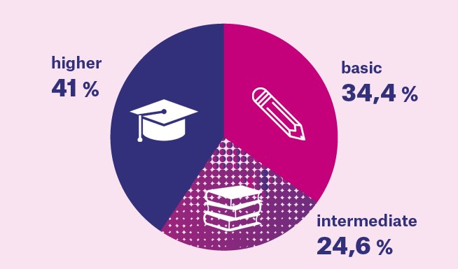 Young people and education