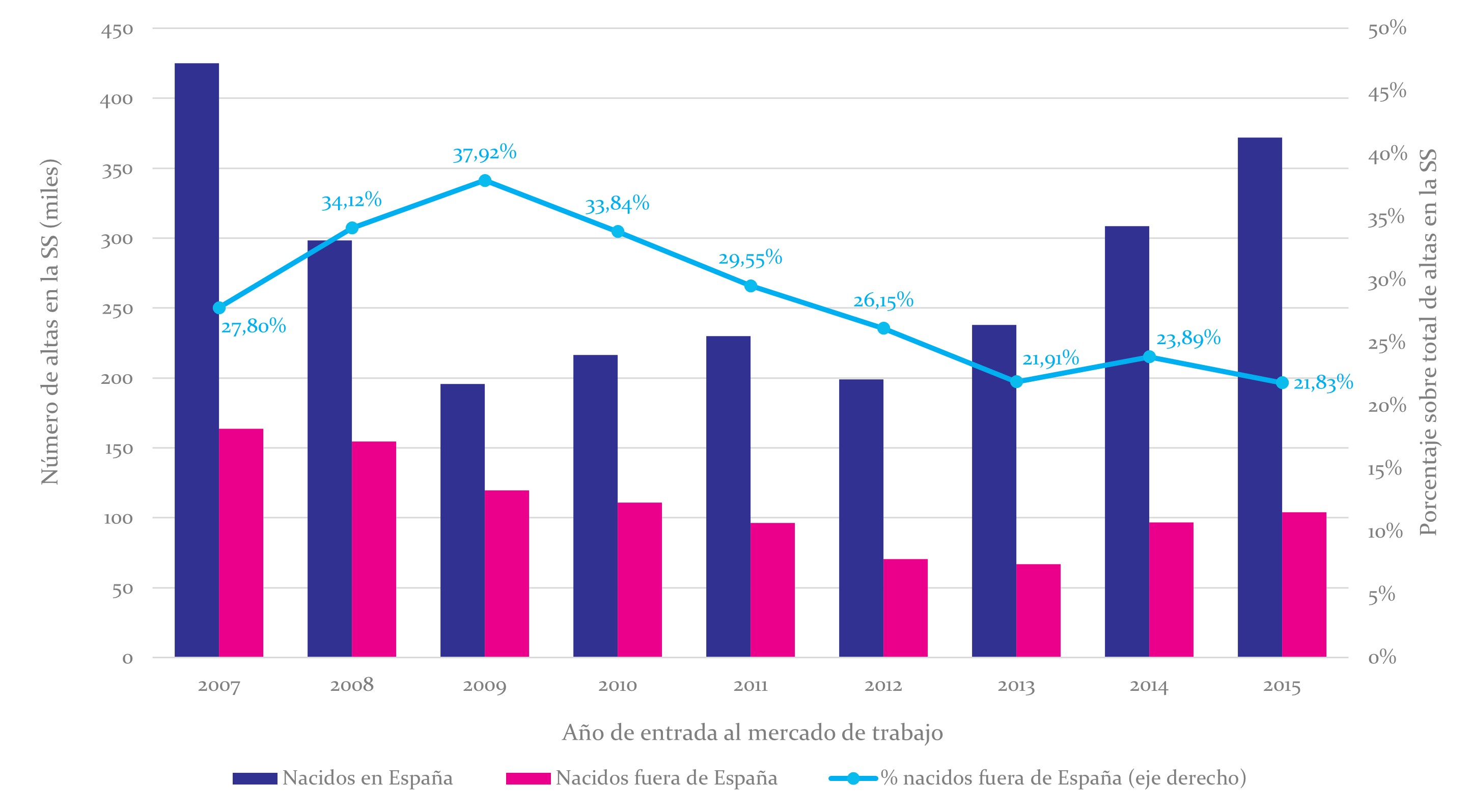 La entrada de jóvenes por primera vez en el mercado de trabajo se redujo a la mitad en 2012 con respecto a 2007