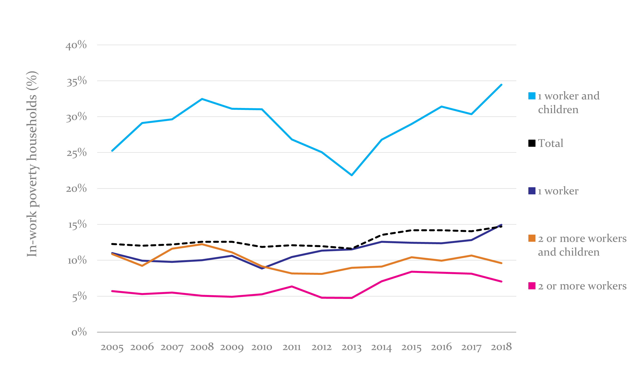 Households with children and only one worker are particularly vulnerable to in-work poverty