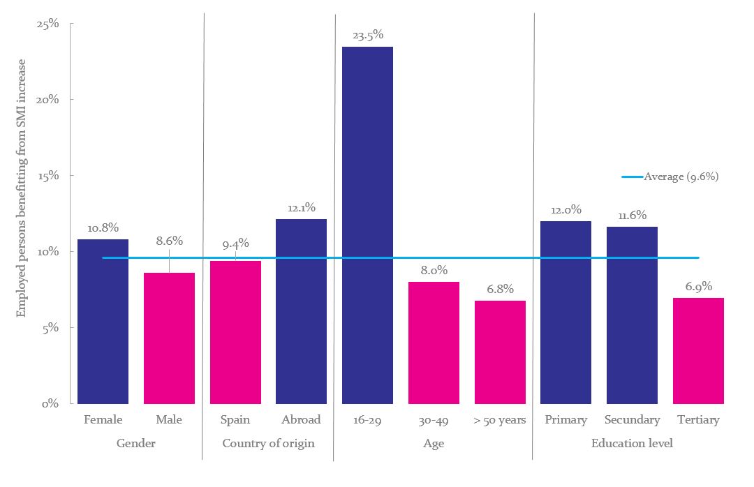 Benefits from the SMI increase are unequal