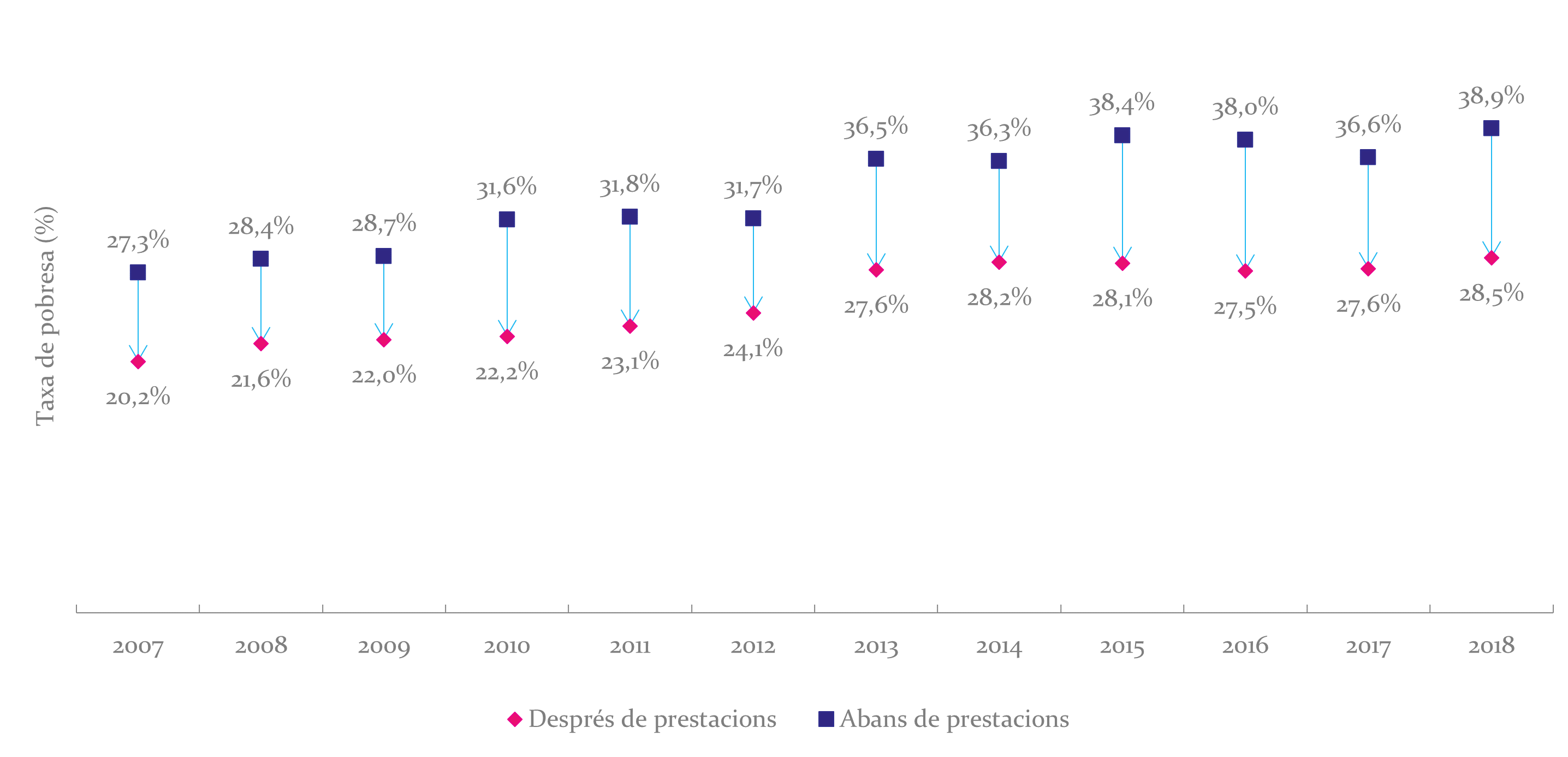 La incidència de la pobresa disminueix al voltant de 10 punts percentuals gràcies a l’efecte de les prestacions monetàries per discapacitat (PMD)