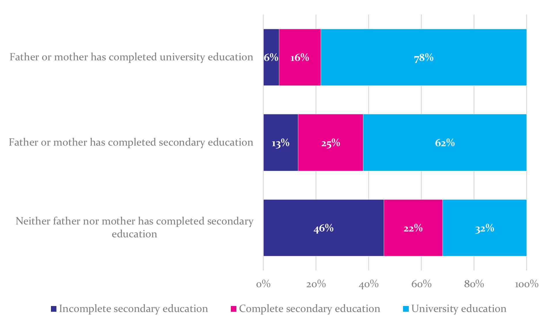 The educational level of each person still depends very much on his or her family of origin