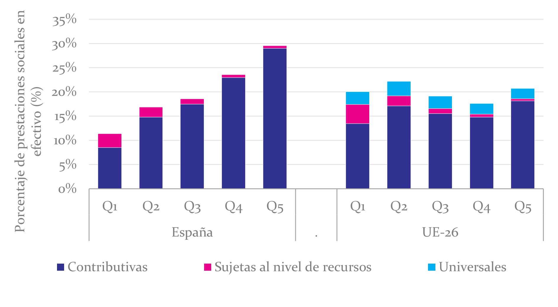 Porcentaje del total de prestaciones sociales en efectivo recibidas por quintil de renta disponible de los hogares en 2018