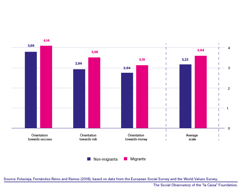 Motivational orientations of migrants and of their compatriots who did not migrate