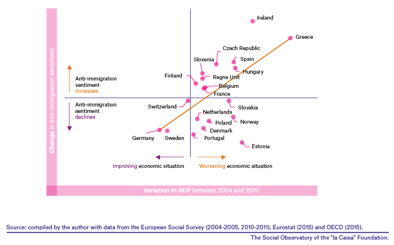 Relationship between the worsening economic situation and the increase in anti-immigration sentiment, 2004-2010