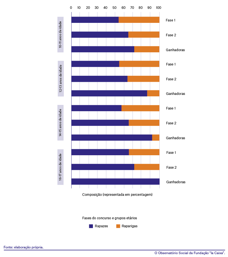 Raparigas e rapazes no Concurso de Matemática da Primavera. Distribuição por género dos participantes nas diferentes fases eliminatórias do Concurso de Matemática da Primavera (por grupos etários).