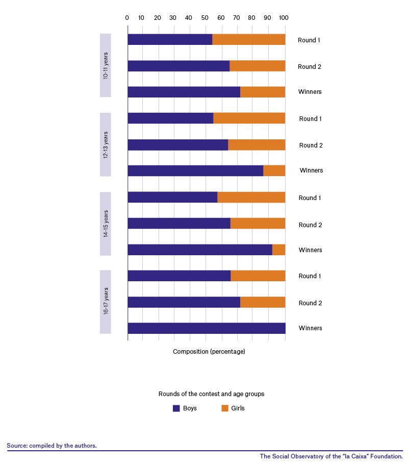 Boys and girls in the Spring Mathematics Competition. Distribution by gender of the participants in the different elimination rounds of the Spring Mathematics Contest (by age groups).