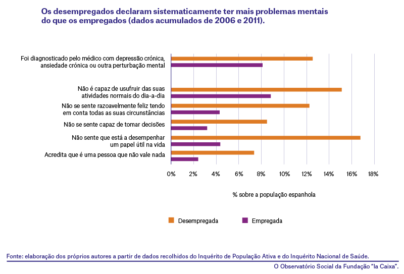 O desemprego afeta a saúde mental