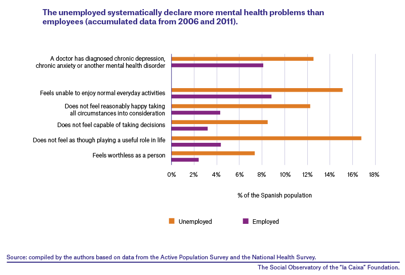 The impact of unemployment on mental health