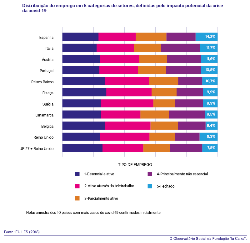 Espanha, entre os países com uma maior percentagem de empregos destruídos pela crise da covid-19