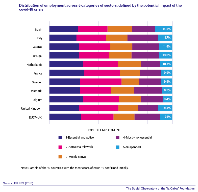 Spain: among those countries with a higher percentage of jobs suspended due to the covid-19 crisis