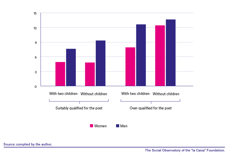 Probability of being invited to a job interview by sex, number of children and qualification for the post