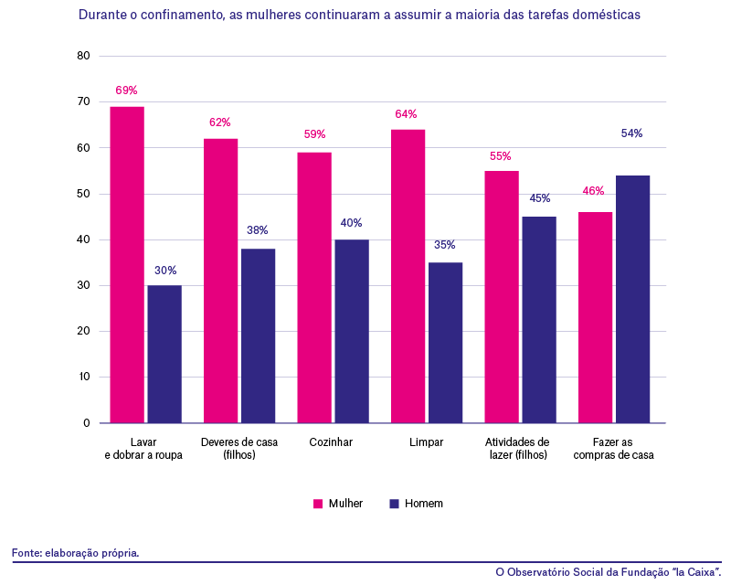 Distribuição das tarefas domésticas durante o confinamento (representada em percentagem)