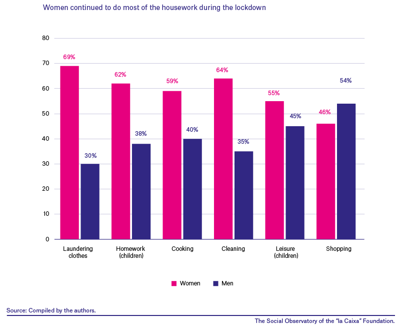 Distribution of housework during the lockdown, in percentages