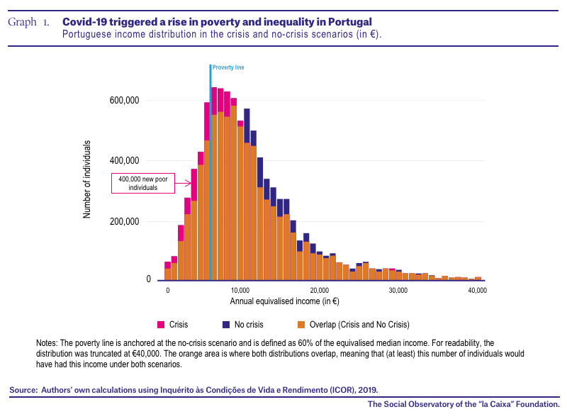 The poverty rate has increased dramatically since the beginning of the Covid-19 pandemic